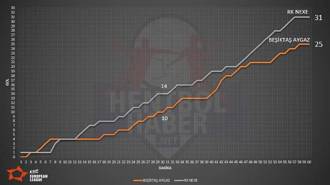 Beşiktaş Aygaz – Nexe maçının istatistikleri