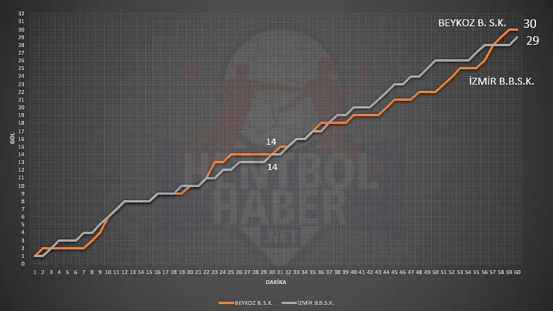 Beykoz Belediyespor – İzmir Büyükşehir maçının istatistikleri