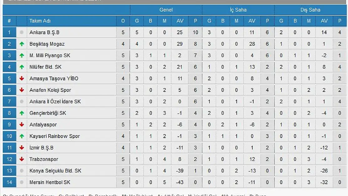Erkekler Süper Ligde 5.hafta tamamlandı