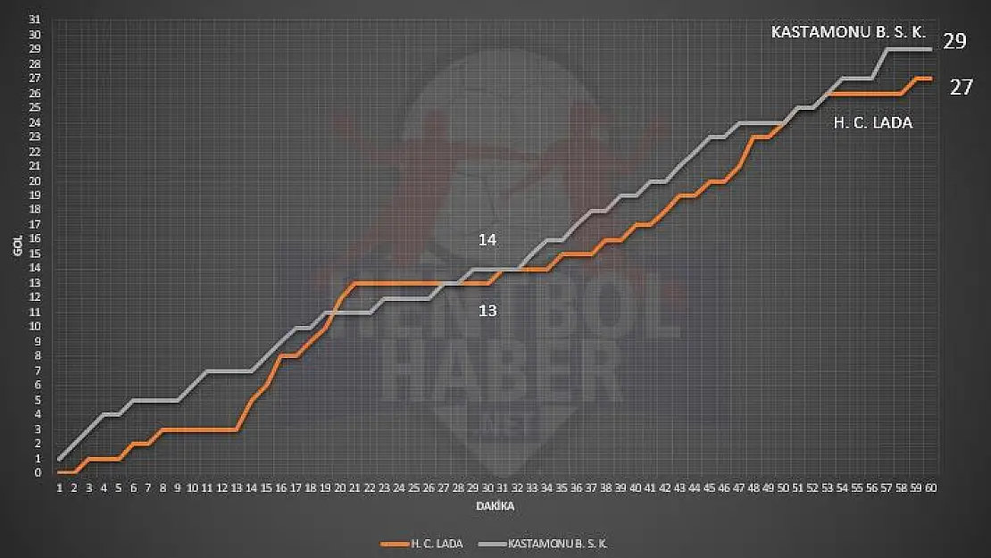 HC Lada – Kastamonu Belediyesi GSK maçının istatistikleri