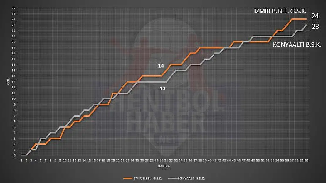 İzmir BŞB – Konyaaltı BLD maçının istatistikleri