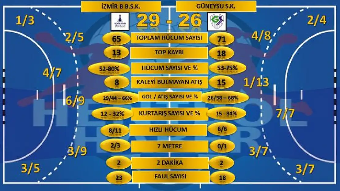 İzmir Büyükşehir Belediyespor: 29 Güneysu Spor: 26