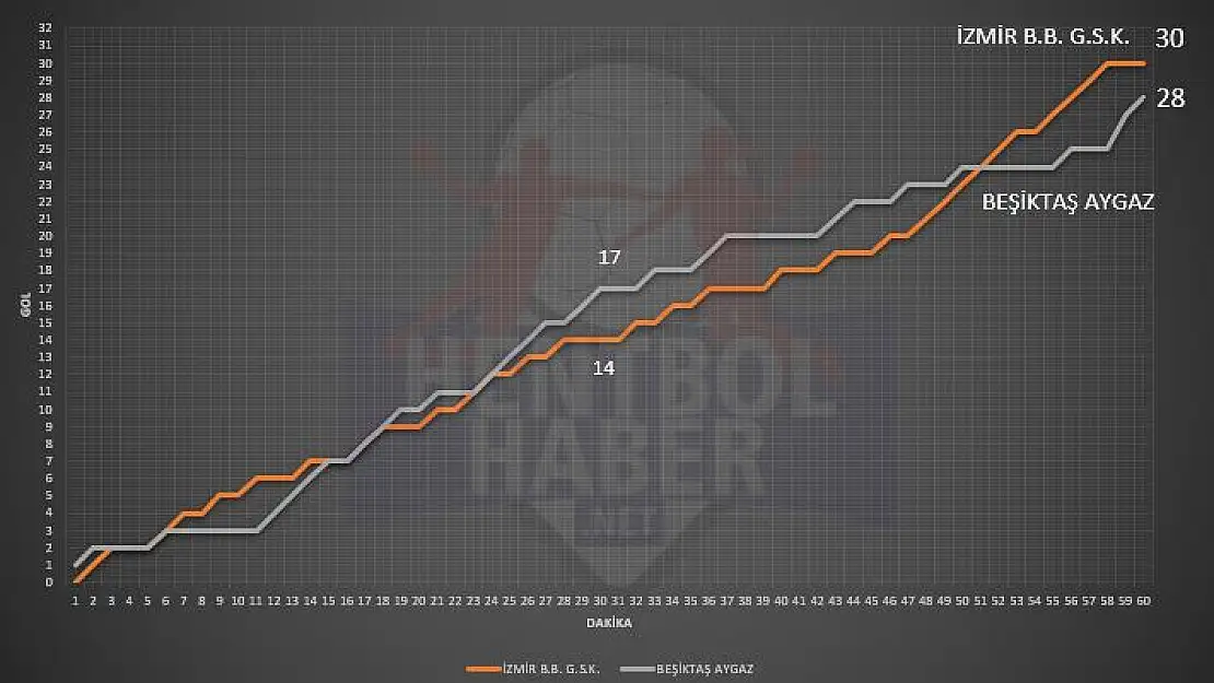 İzmir Büyükşehir – Beşiktaş Aygaz maçının istatistikleri