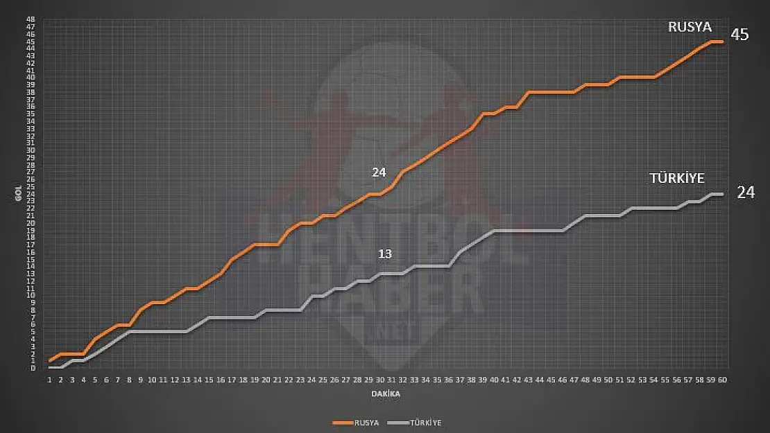 Rusya – Türkiye maçının istatistikleri