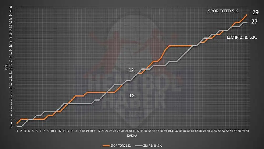 Spor Toto SK – İzmir Büyükşehir Belediyesi GSK: 29-27