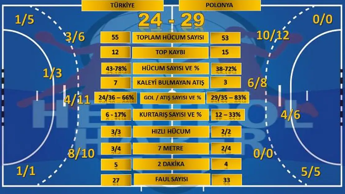 Türkiye – Polonya maçının istatistikleri