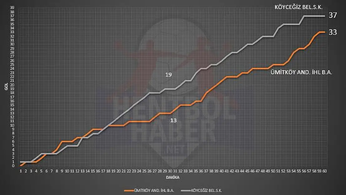 Ümitköy Anadolu İHL Başkent Akademi: 33 Köyceğiz Belediyespor: 37