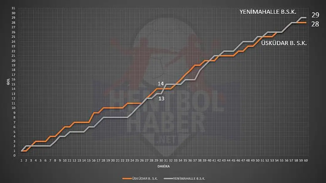 Üsküdar Belediyespor ile Yenimahalle Belediyespor maçının istatistikleri