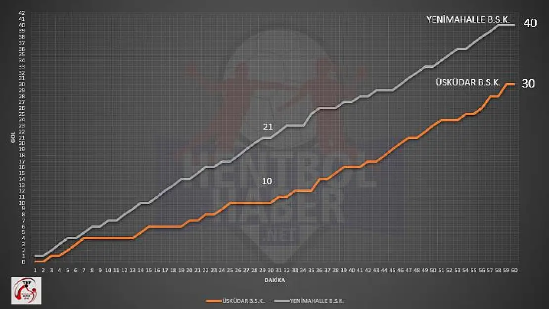 Üsküdar Belediyespor – Yenimahalle Belediyespor: 30-40