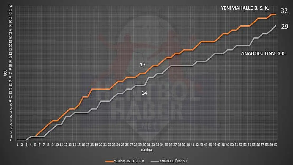 Yenimahalle Belediyespor – Anadolu Üniversitesi maçı istatistikleri