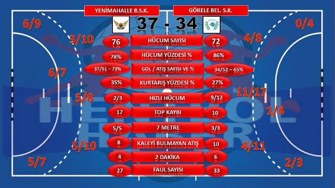 Yenimahalle Belediyespor – Görele Belediyespor maçının istatistikleri