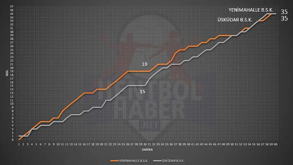 Yenimahalle Belediyespor – Üsküdar Belediyespor: 35-35