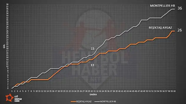 Beşiktaş Aygaz – Montpellier maçının istatistikleri