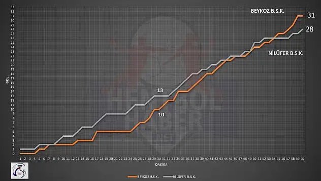 Beykoz Belediyespor: 31 Nilüfer Belediyespor: 28