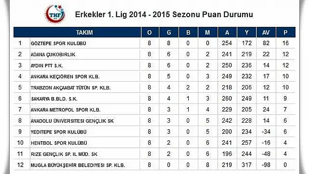 Erkekler 1.Liginde Haftaya bakış
