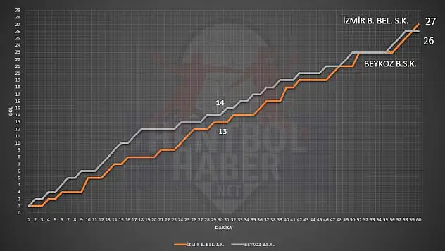 İzmir BŞB BLD – Beykoz Belediyespor maçının istatistikleri