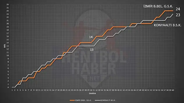 İzmir BŞB – Konyaaltı BLD maçının istatistikleri