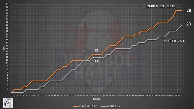 İzmir Büyükşehir 28-23 Nilüfer Belediyespor