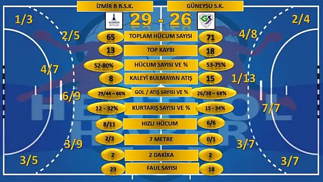 İzmir Büyükşehir Belediyespor: 29 Güneysu Spor: 26