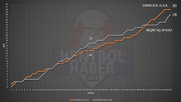 İzmir Büyükşehir – Beşiktaş Aygaz maçının istatistikleri