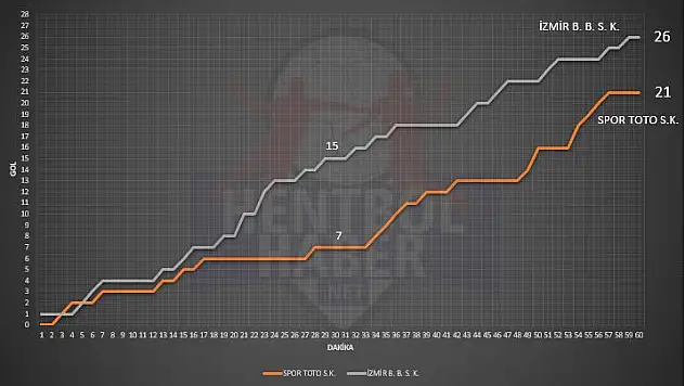 İzmir Büyükşehir kupada rövanşı aldı