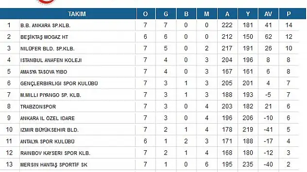 Maç fazlasıyla Lider B.B.Ankaraspor