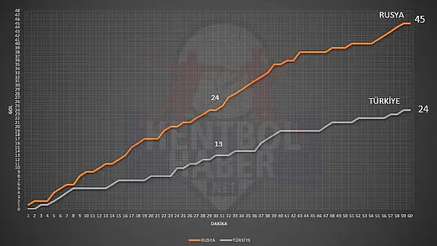 Rusya – Türkiye maçının istatistikleri