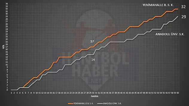 Yenimahalle Belediyespor – Anadolu Üniversitesi maçı istatistikleri