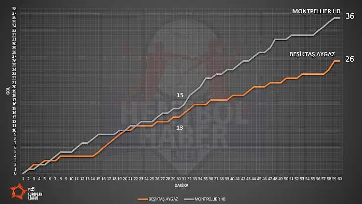 Beşiktaş Aygaz – Montpellier maçının istatistikleri