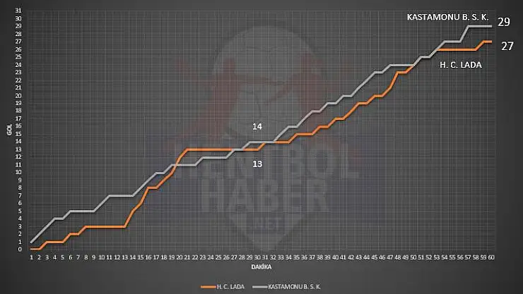 HC Lada – Kastamonu Belediyesi GSK maçının istatistikleri