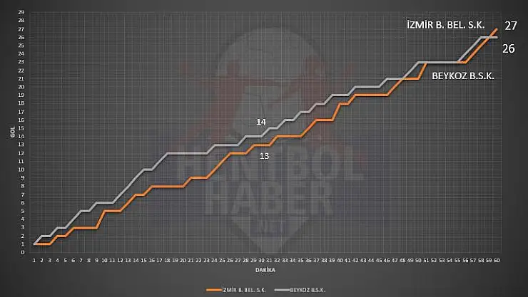 İzmir BŞB BLD – Beykoz Belediyespor maçının istatistikleri