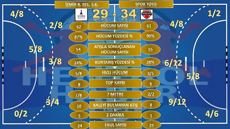 İzmir BŞB – Spor Toto maçının istatistikleri