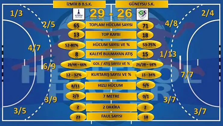 İzmir Büyükşehir Belediyespor: 29 Güneysu Spor: 26