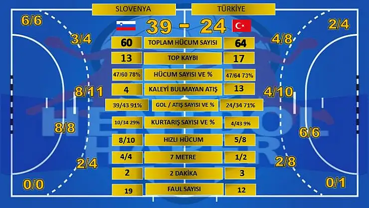 Slovenya – Türkiye maçının istatistikleri