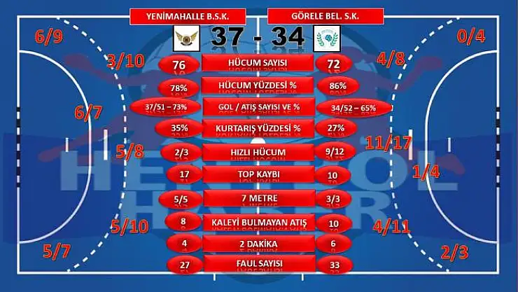 Yenimahalle Belediyespor – Görele Belediyespor maçının istatistikleri