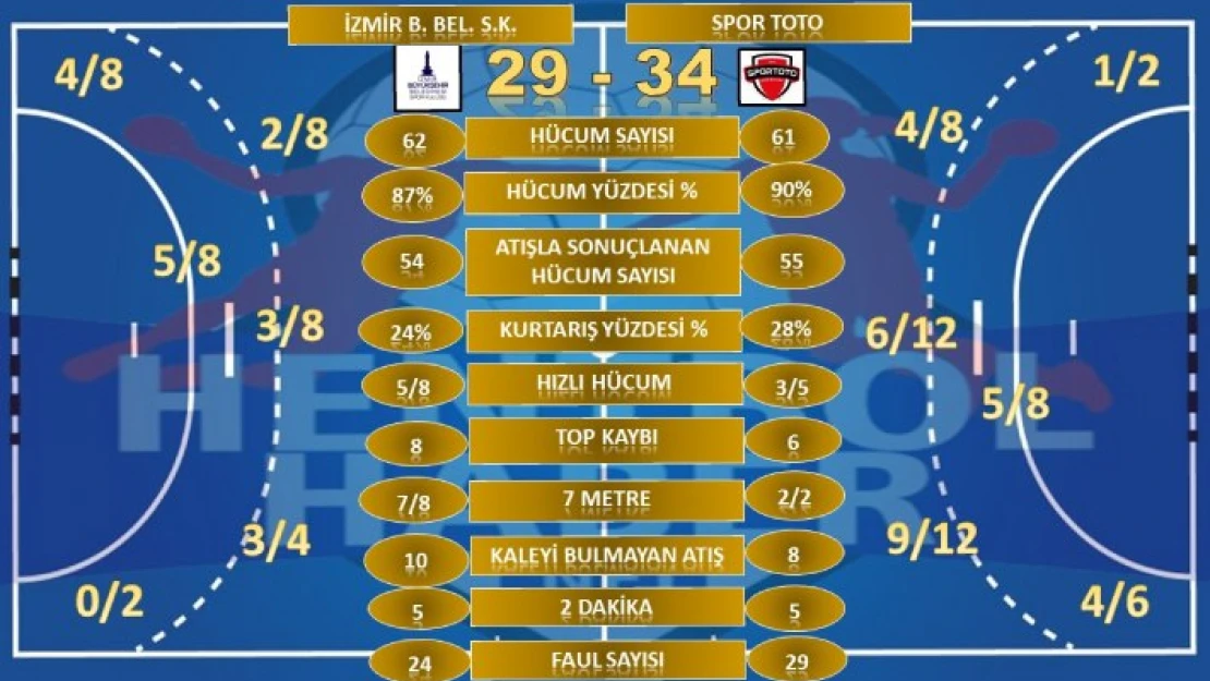 İzmir BŞB – Spor Toto maçının istatistikleri