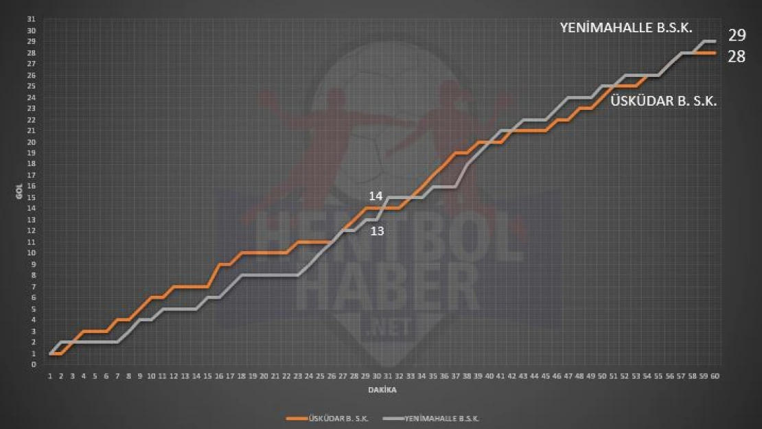 Üsküdar Belediyespor ile Yenimahalle Belediyespor maçının istatistikleri