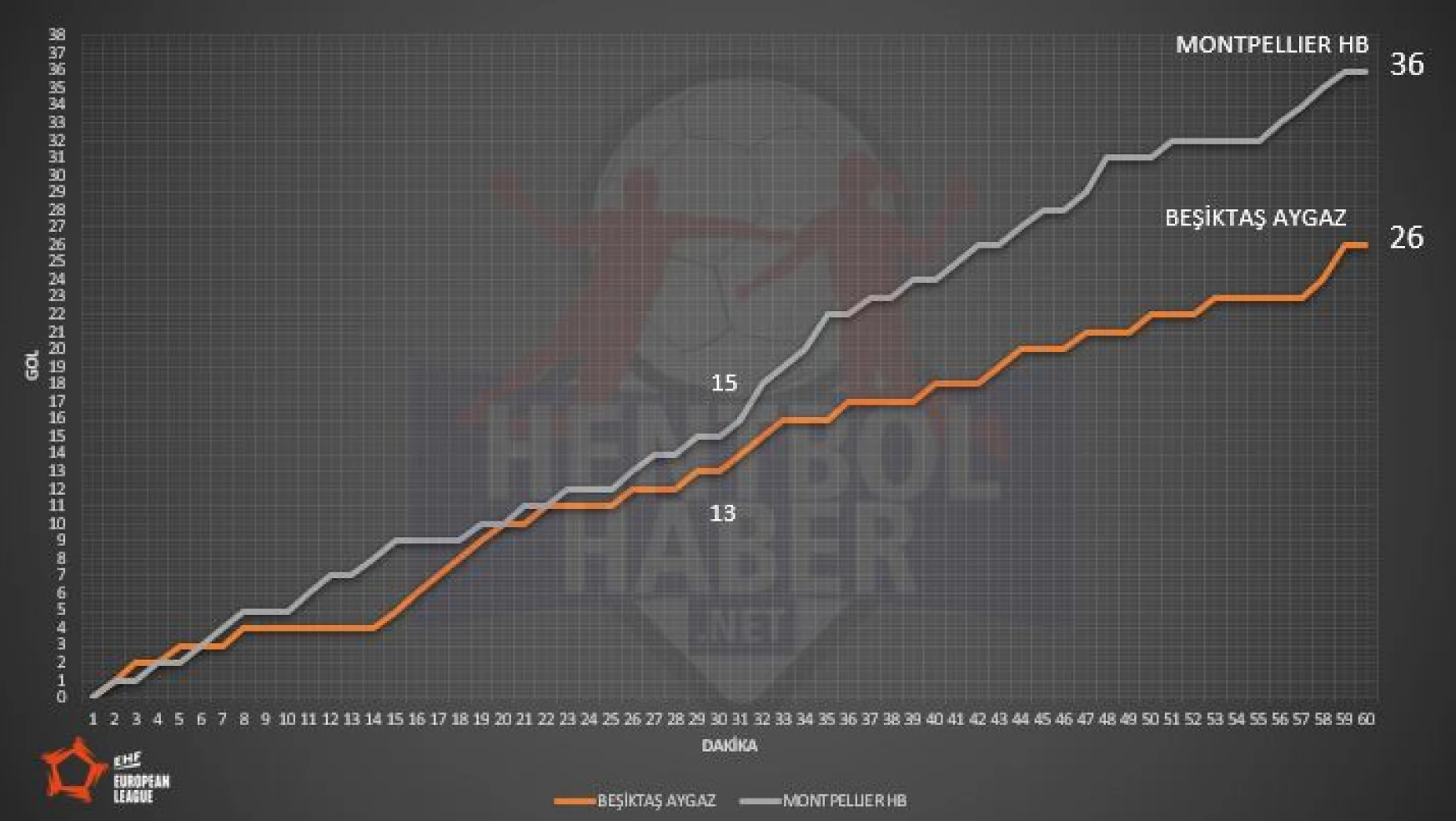 Beşiktaş Aygaz – Montpellier maçının istatistikleri