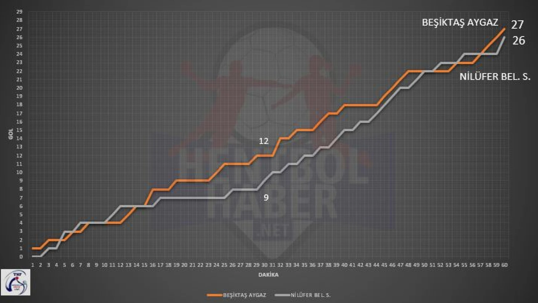 Beşiktaş Aygaz – Nilüfer Belediyespor maçının istatistikleri