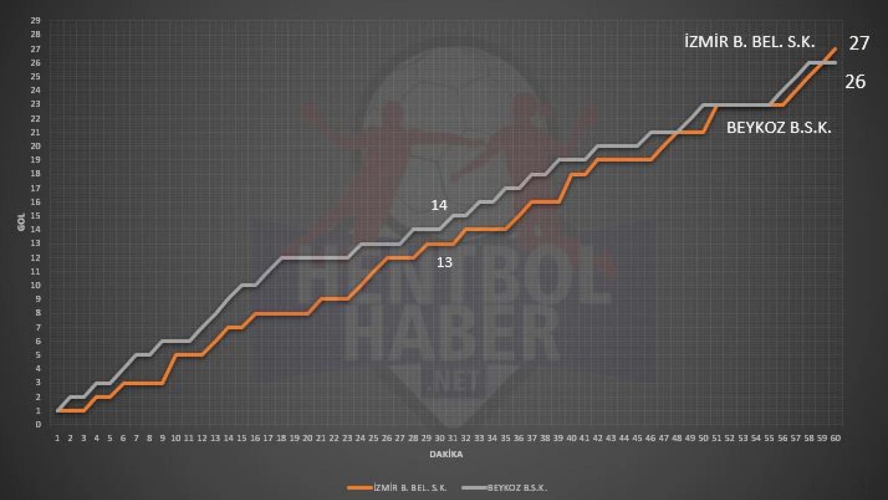İzmir BŞB BLD – Beykoz Belediyespor maçının istatistikleri