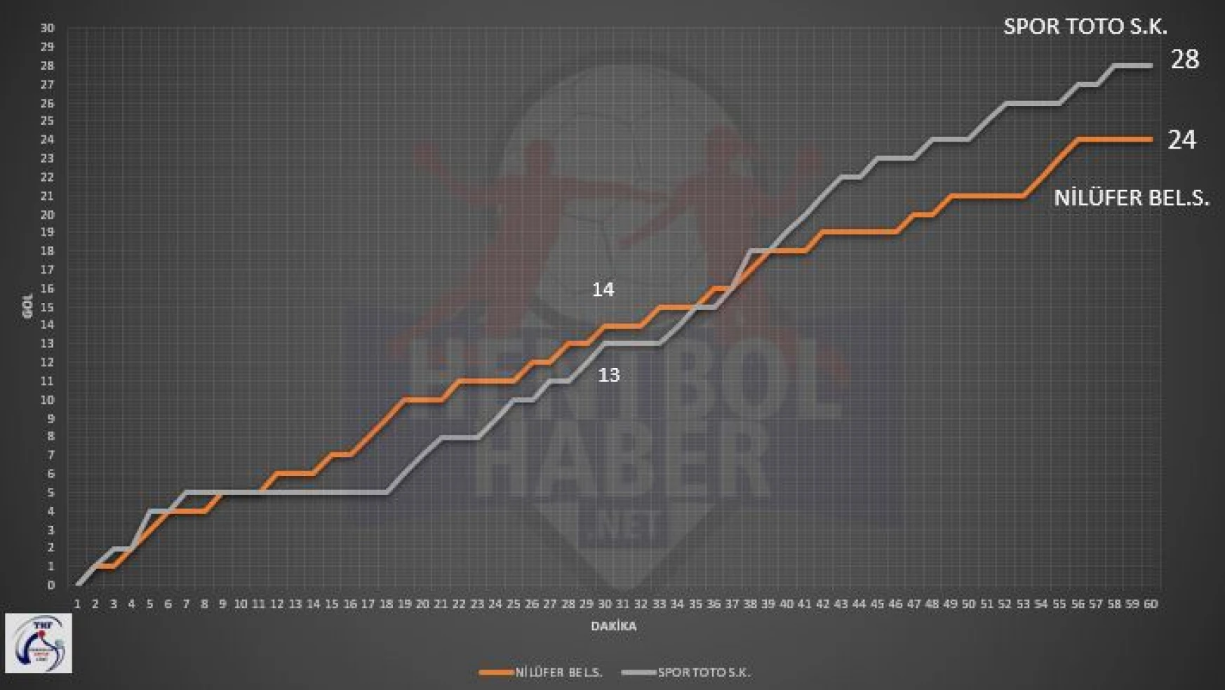 Nilüfer Belediyespor – Spor Toto maçının istatistikleri