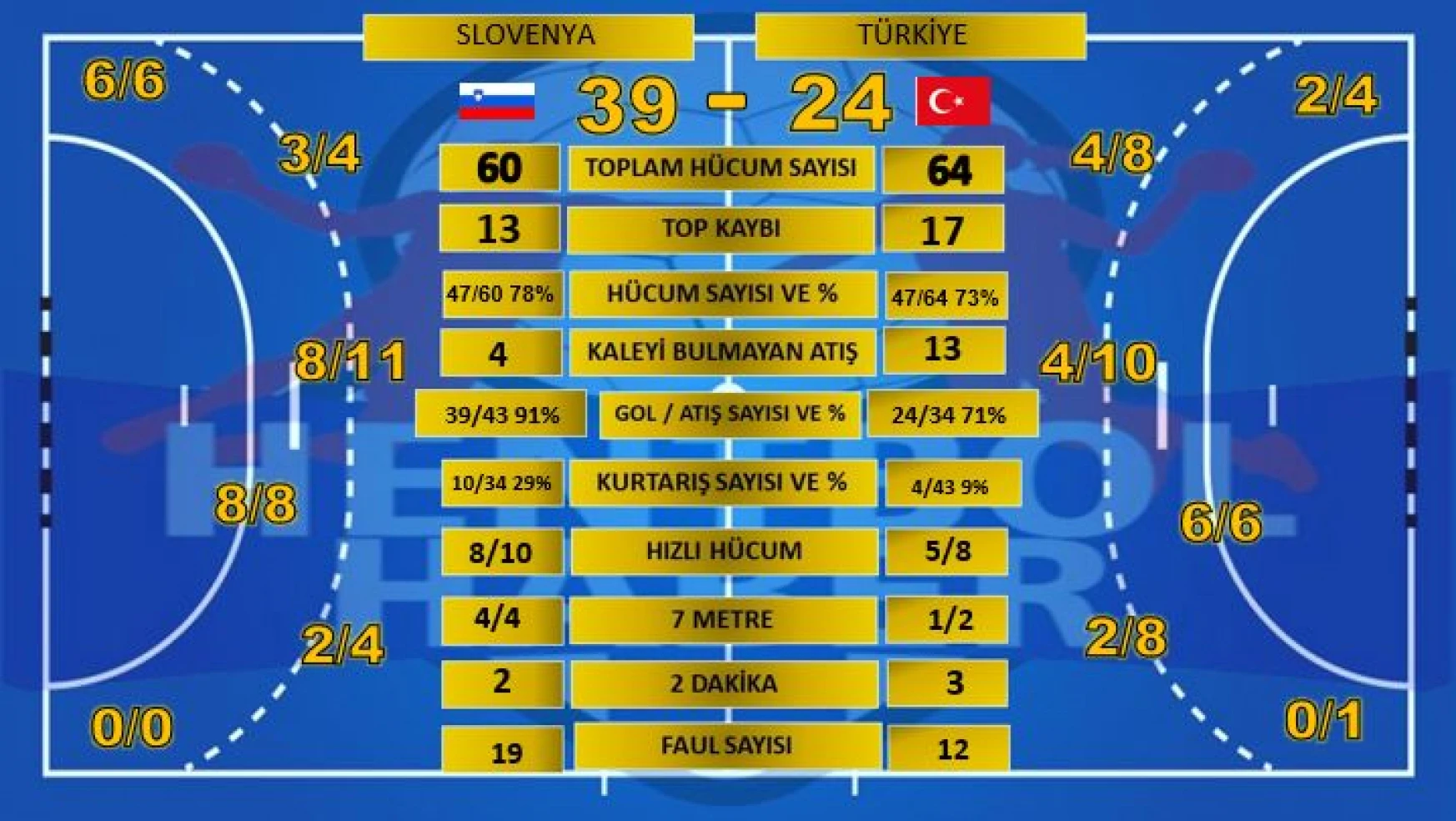 Slovenya – Türkiye maçının istatistikleri