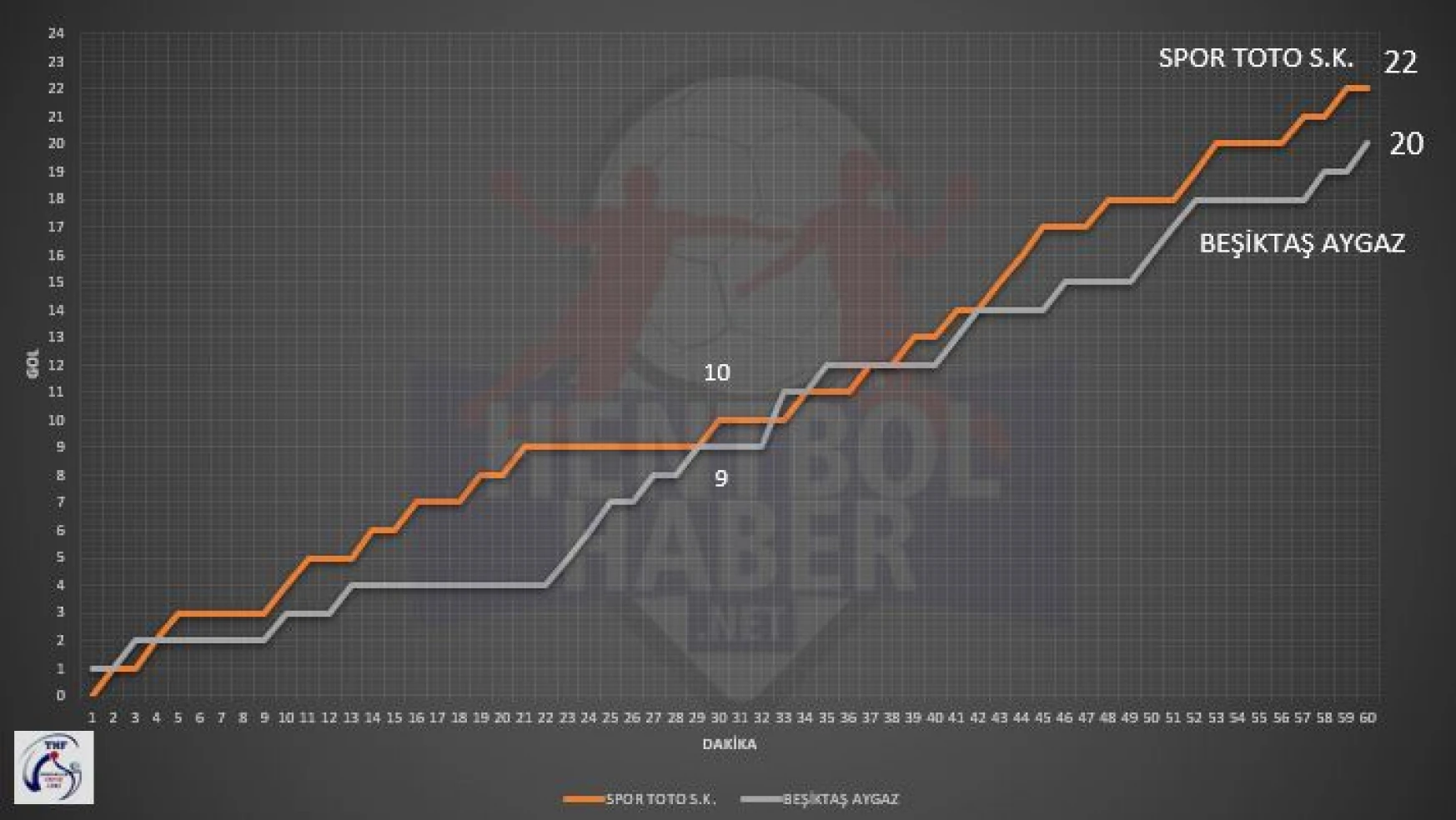 Spor Toto – Beşiktaş Aygaz maçının istatistikleri